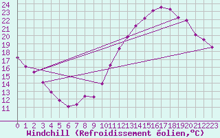 Courbe du refroidissement olien pour Tours (37)