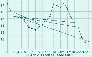 Courbe de l'humidex pour Angers-Beaucouz (49)