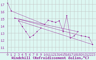 Courbe du refroidissement olien pour Variscourt (02)
