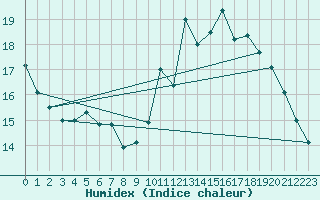 Courbe de l'humidex pour Landser (68)