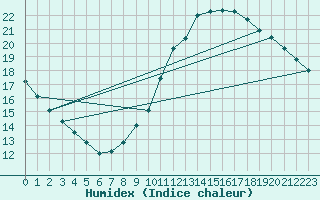 Courbe de l'humidex pour Orly (91)