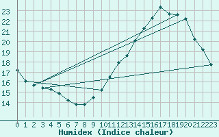 Courbe de l'humidex pour Jan (Esp)