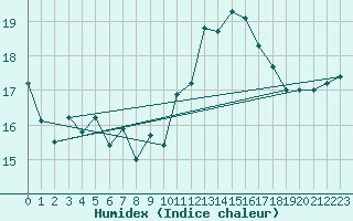 Courbe de l'humidex pour Thyboroen