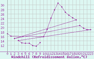 Courbe du refroidissement olien pour Bagnres-de-Luchon (31)