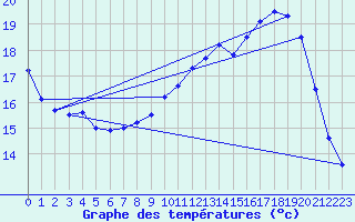 Courbe de tempratures pour Sgur-le-Chteau (19)