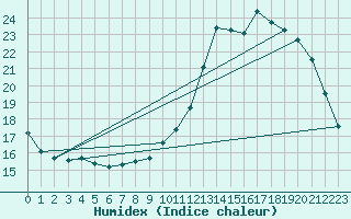 Courbe de l'humidex pour Pau (64)