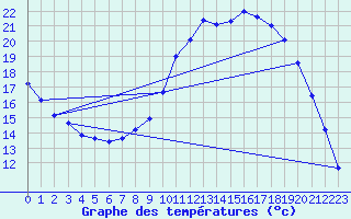 Courbe de tempratures pour Cazaux (33)