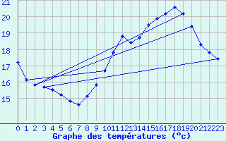 Courbe de tempratures pour Verneuil (78)