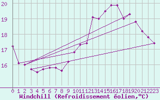 Courbe du refroidissement olien pour Nevers (58)