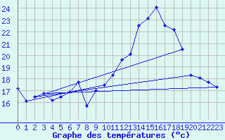 Courbe de tempratures pour Saint-Girons (09)