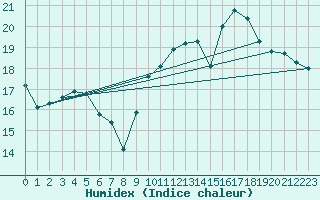 Courbe de l'humidex pour Tours (37)