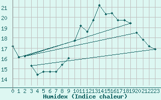 Courbe de l'humidex pour Beauvais (60)