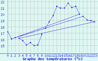 Courbe de tempratures pour Dunkerque (59)