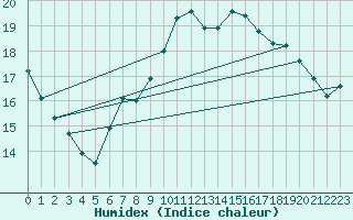 Courbe de l'humidex pour Le Mesnil-Esnard (76)