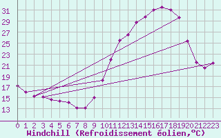 Courbe du refroidissement olien pour Nris-les-Bains (03)