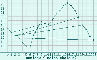 Courbe de l'humidex pour Segovia