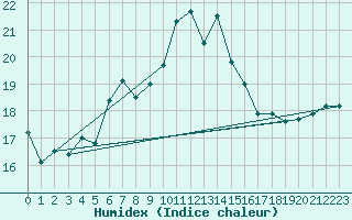 Courbe de l'humidex pour Bremerhaven