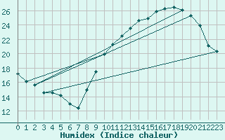 Courbe de l'humidex pour Evreux (27)