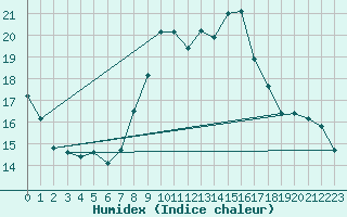 Courbe de l'humidex pour Embrun (05)