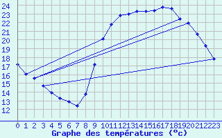 Courbe de tempratures pour Eu (76)