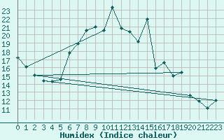 Courbe de l'humidex pour La Fretaz (Sw)