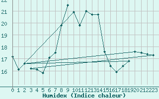 Courbe de l'humidex pour Cimetta