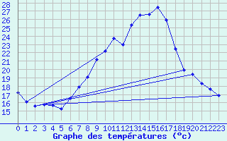 Courbe de tempratures pour Gsgen