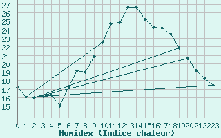 Courbe de l'humidex pour Calamocha