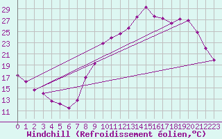 Courbe du refroidissement olien pour Saint-Martin-de-Londres (34)