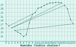 Courbe de l'humidex pour Brzins (38)