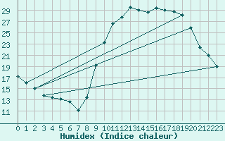 Courbe de l'humidex pour Creil (60)
