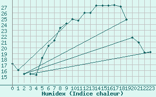 Courbe de l'humidex pour Gttingen