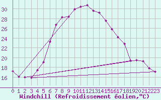 Courbe du refroidissement olien pour Tirgoviste
