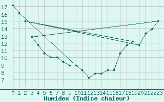 Courbe de l'humidex pour Medford, Rogue Valley International Airport