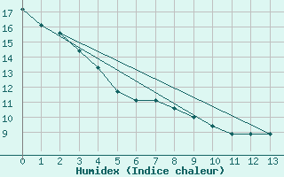 Courbe de l'humidex pour Seattle, Seattle-Tacoma International Airport