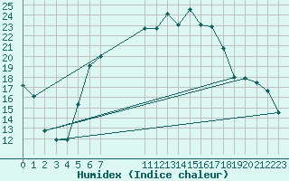 Courbe de l'humidex pour Seibersdorf