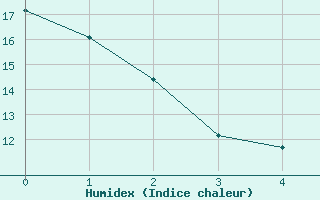 Courbe de l'humidex pour Burlington, Burlington International Airport