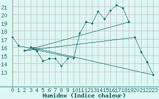 Courbe de l'humidex pour Tours (37)