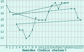 Courbe de l'humidex pour Dolembreux (Be)