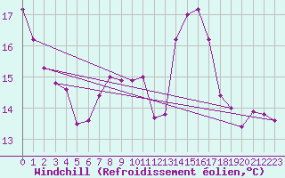 Courbe du refroidissement olien pour Baisoara