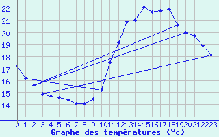 Courbe de tempratures pour Cabestany (66)