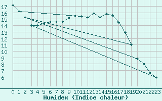 Courbe de l'humidex pour Ruukki Revonlahti