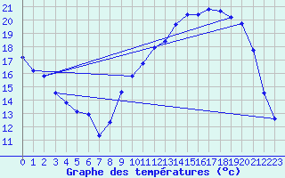 Courbe de tempratures pour Connerr (72)