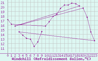Courbe du refroidissement olien pour Connerr (72)