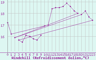 Courbe du refroidissement olien pour Cabo Peas