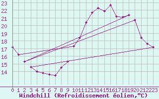 Courbe du refroidissement olien pour Villefontaine (38)