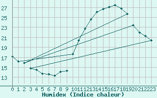 Courbe de l'humidex pour Lyon - Bron (69)