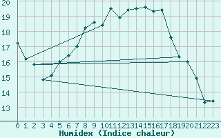 Courbe de l'humidex pour Chisineu Cris