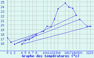 Courbe de tempratures pour Ecija