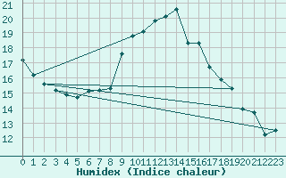 Courbe de l'humidex pour Chateau-d-Oex